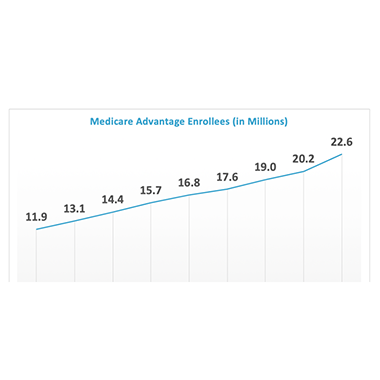 Medicare Advantage: What it is, how it works and why the market is growing