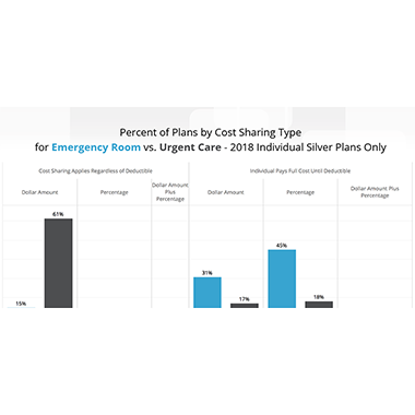 VeriStat: Cost Sharing for Emergency Rooms Versus Urgent Care: Part II of III