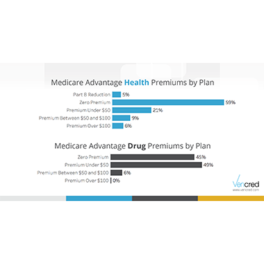 VeriStat: Premiums on the Medicare Advantage Market