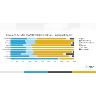 VeriStat: How the Top 10 Cost Driving Drugs are Covered in the ACA Market: Part I
