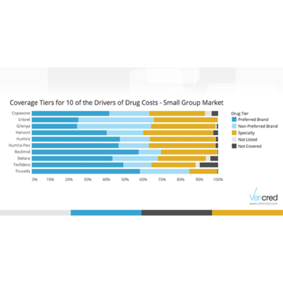 VeriStat: How the Top 10 Cost Driving Drugs are Covered in the ACA Market: Part II