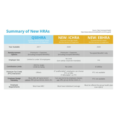 Health Reimbursement Arrangements (HRA): Changes for 2020